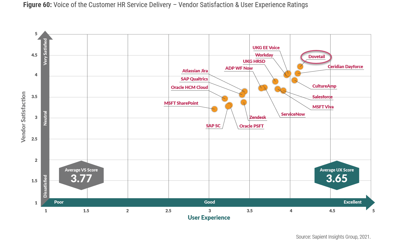 Dovetail Ranked 1 in HR Service Delivery